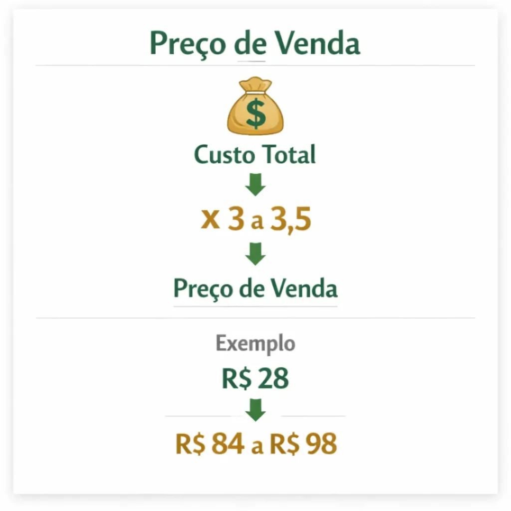Cálculo do preço de venda para bolo caseiro de morango com boa margem de lucro.
