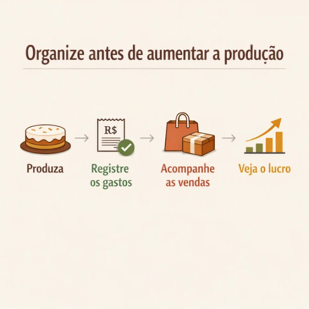 Organização da produção de bolos para controlar gastos, pedidos e lucro