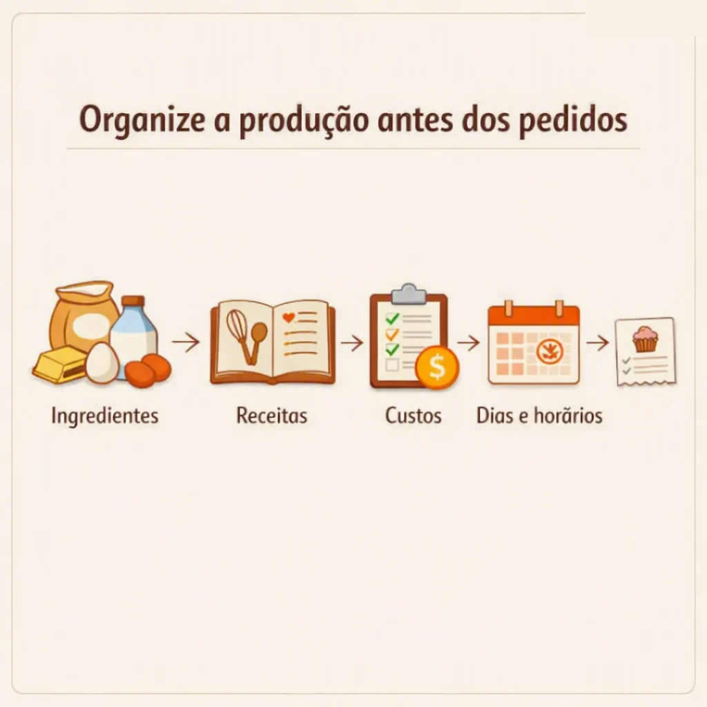 Organização da produção de bolos antes de receber os pedidos